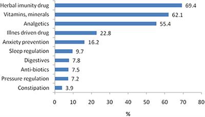 The Impact of the Socio-Demographic Characteristics of Complementary and Alternative Medicine Users in Serbia on OTC Drug Consumption